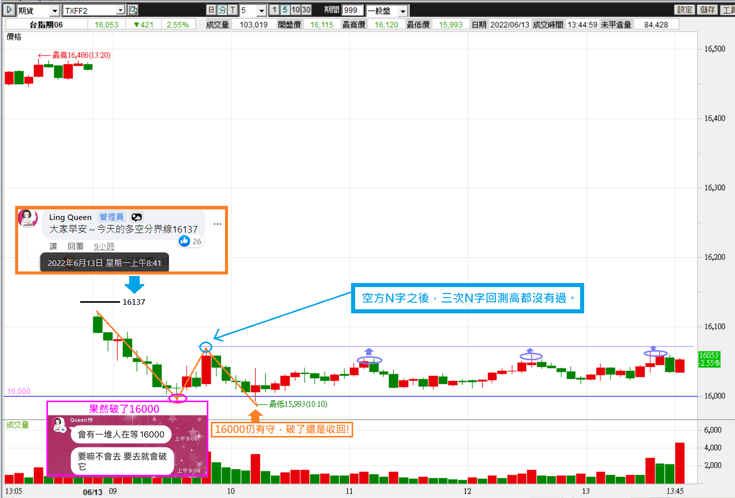 0613 大跌盤，往下要觀察的關鍵支撐價位老師早早就提醒!【簡易當沖術】