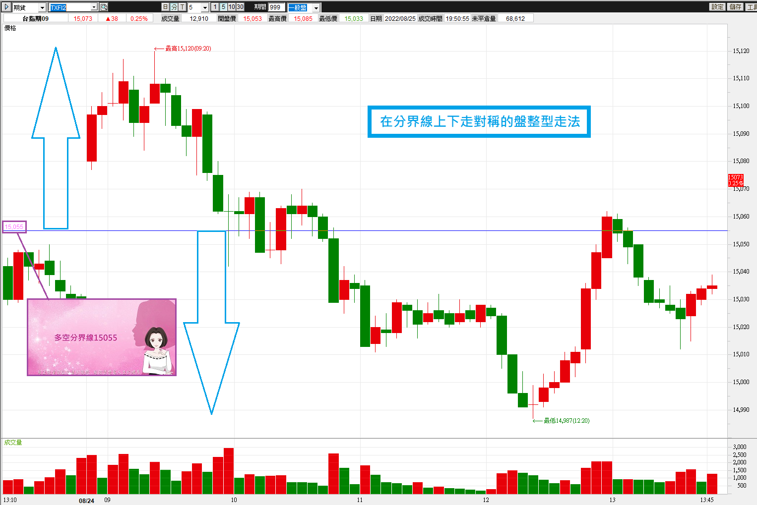 0824周結算 今天在分界線上下走對稱盤整，靜待大行情出現【簡易當沖術】