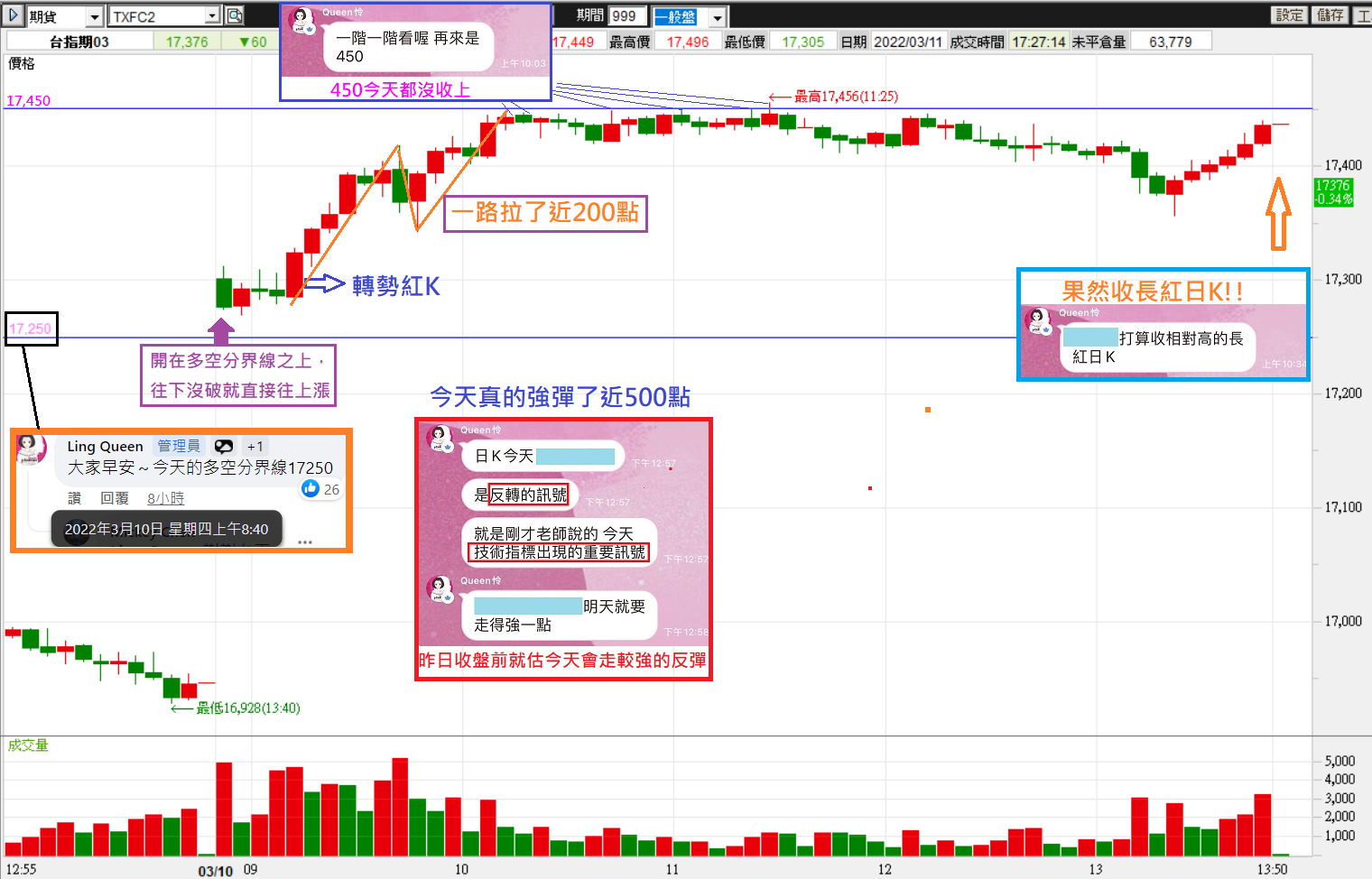 0310昨日收盤前老師就預估今天是強彈走勢! 今日果真漲了近500點，超神!!