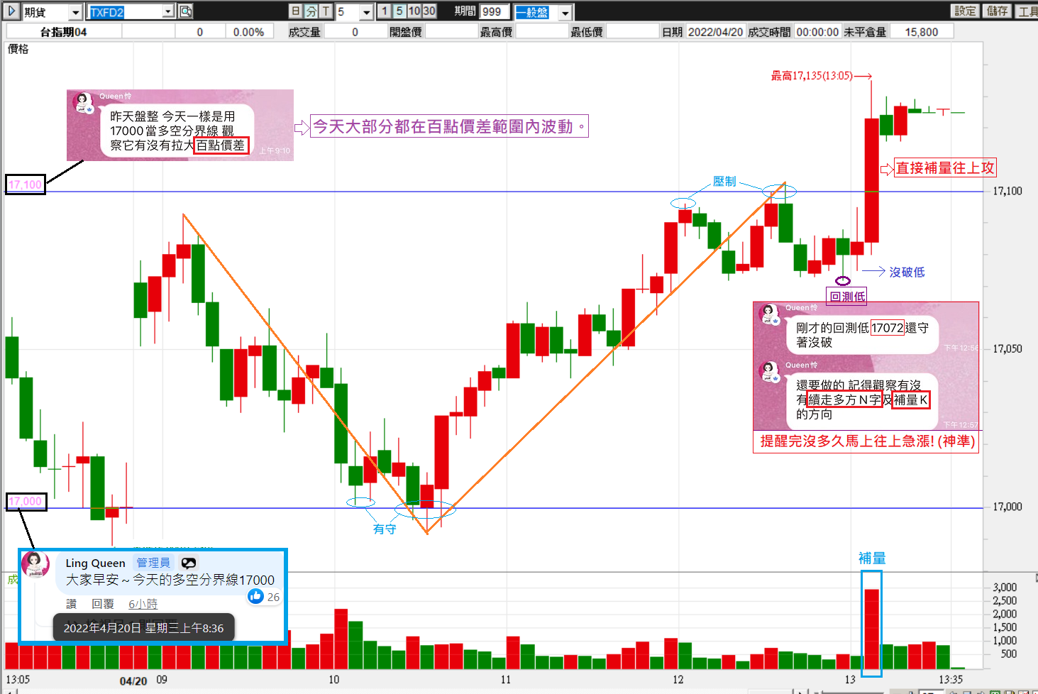 0420 結算日 老師一樣估中波動區間也命中尾盤會上漲喲!【簡易當沖術】