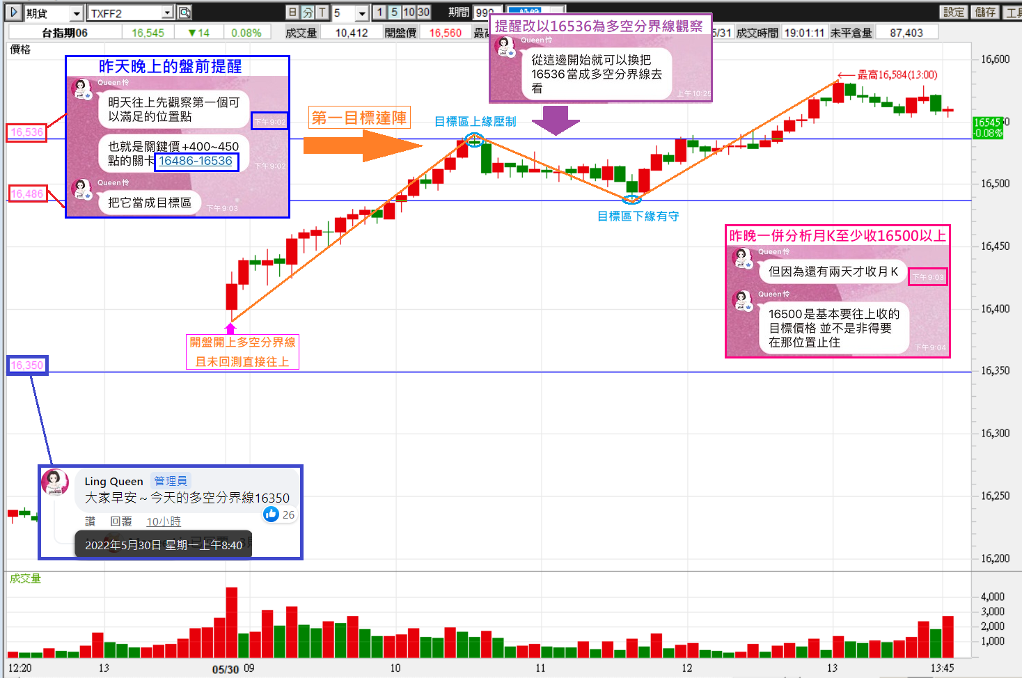 0530 昨天晚上老師已預先提醒今天的多方勢!【簡易當沖術】