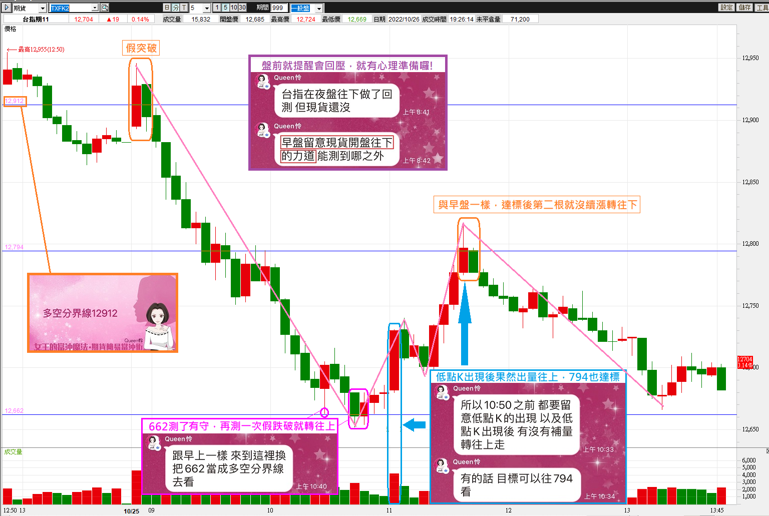 1025 盤前就提醒開盤會往下測囉!!【簡易當沖術】