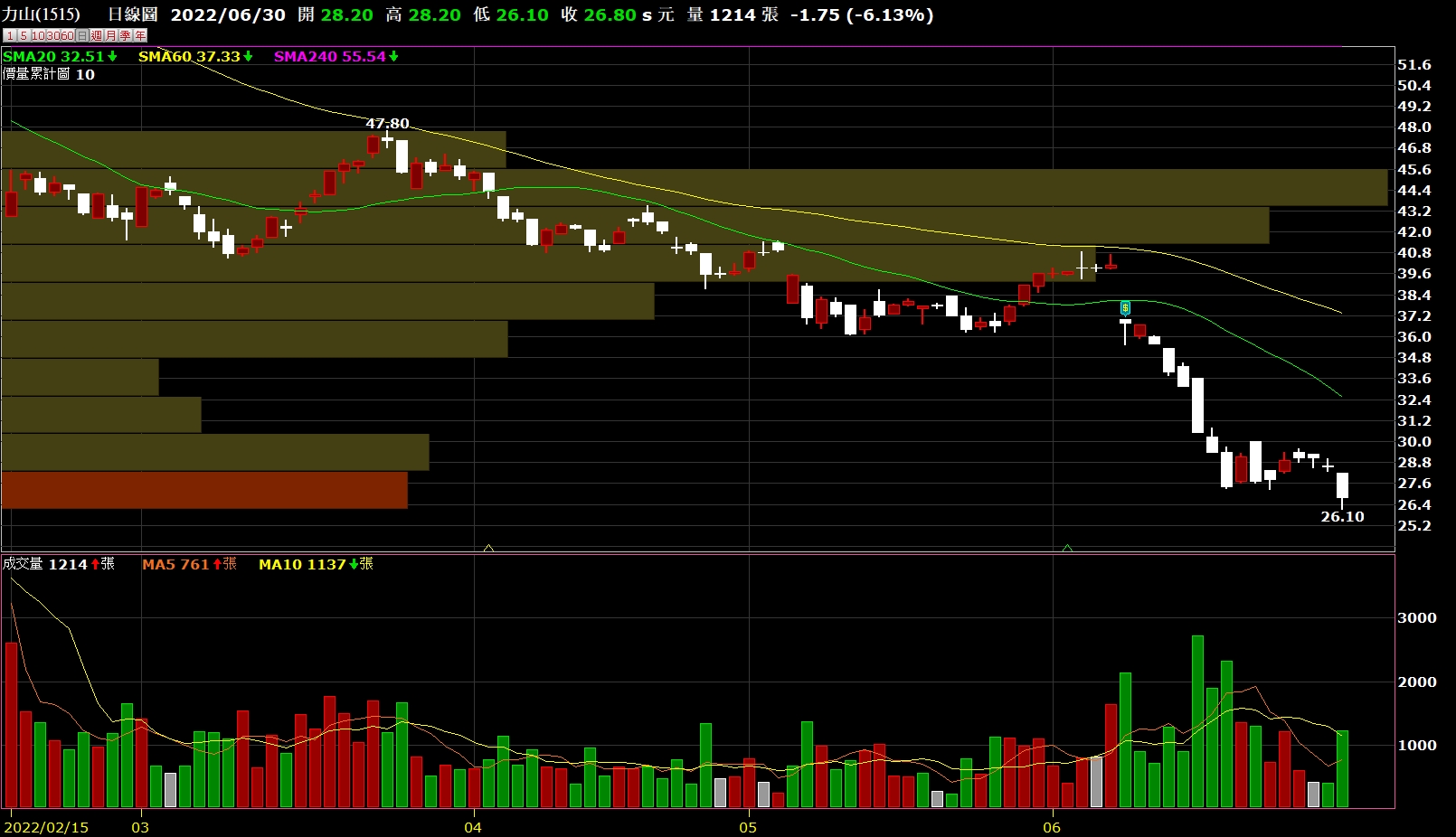 力山（1515）大跌持續破底 飛宏（2457）大跌持續破底