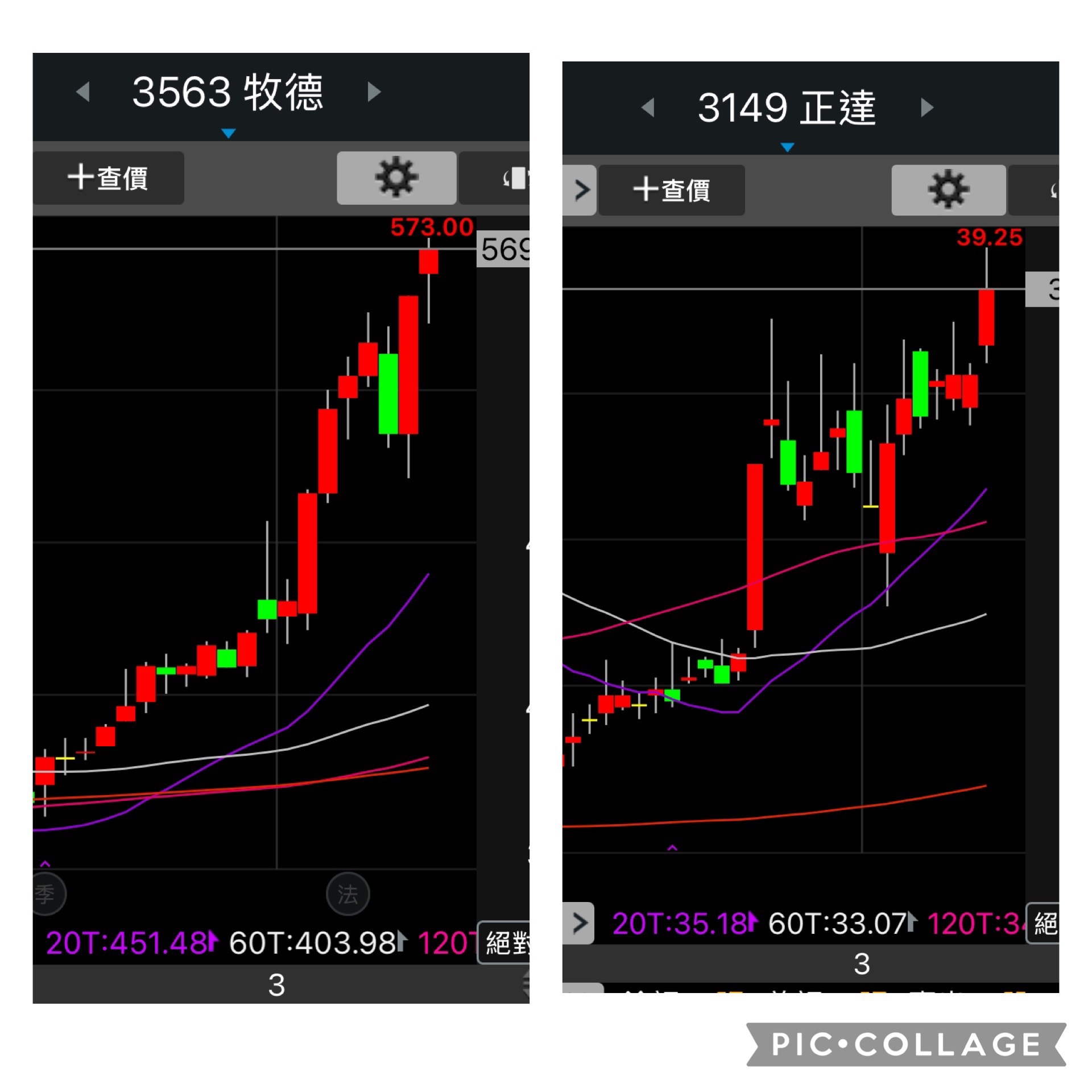 正達3149大漲突破整理區間 牧德3563大漲續創新天價