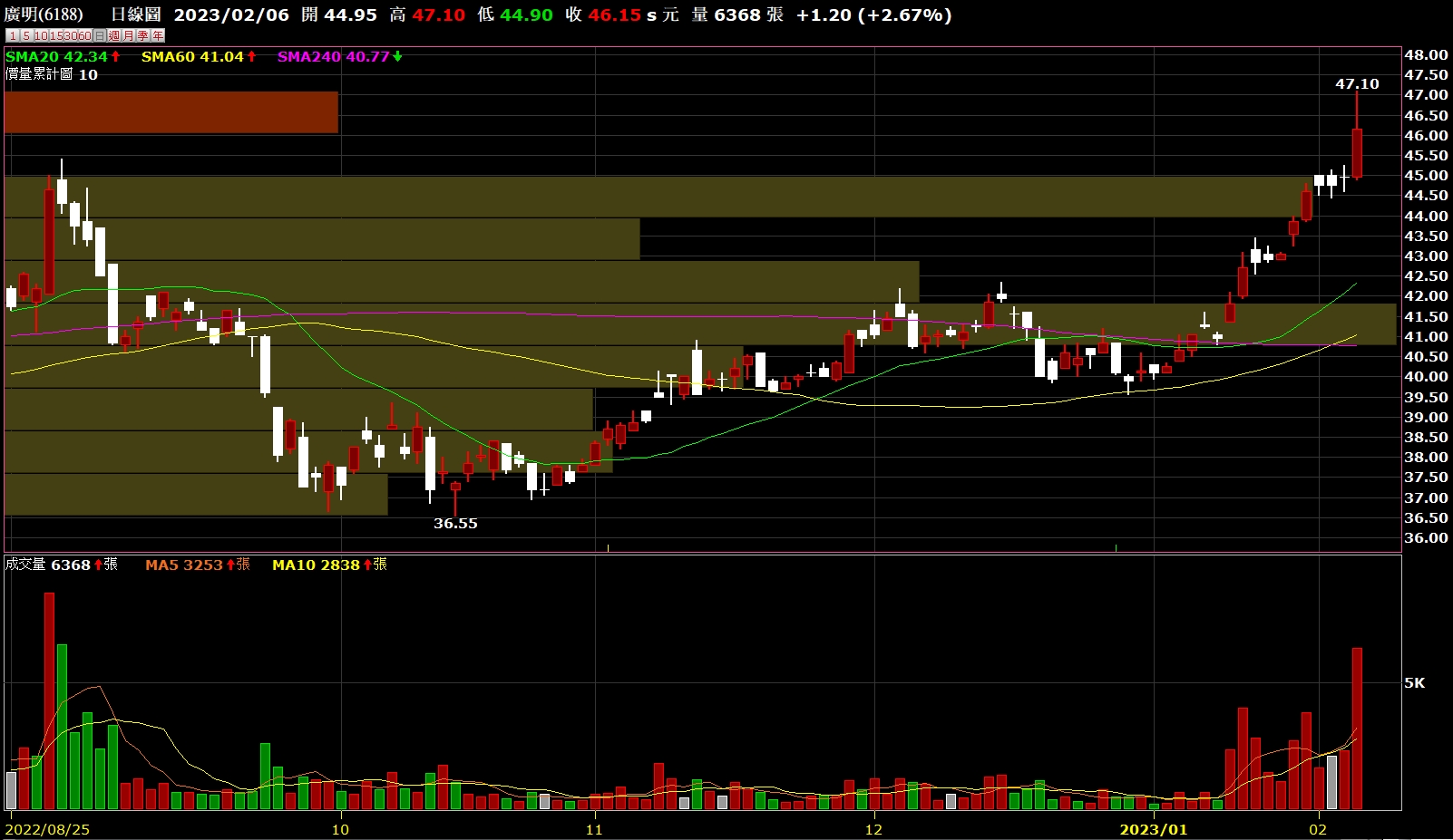 廣明（6188）大漲突破前高 光頡（3624）上漲量縮後轉強