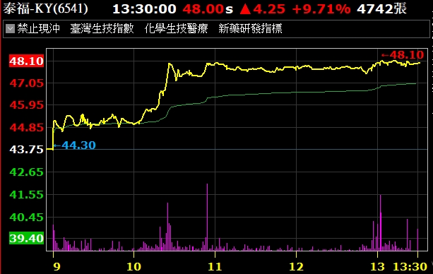 泰福-KY（6541）大漲近期創波段高 明日周二盤前將出刊探討電動車相關重點產業