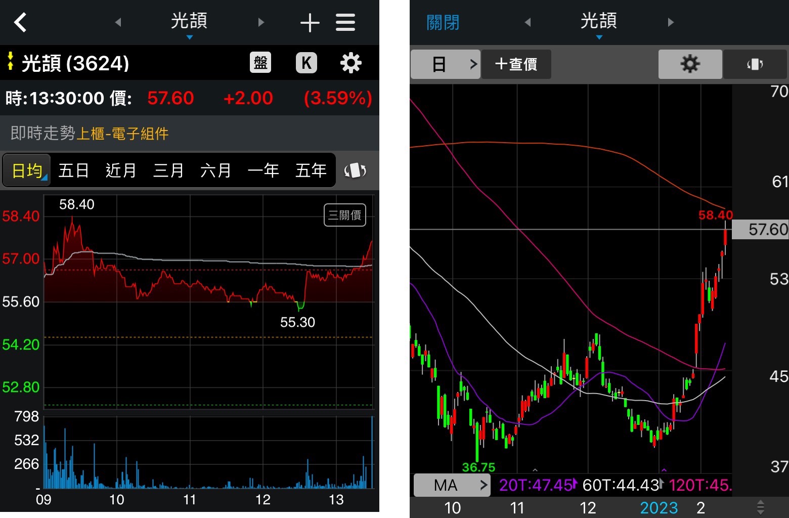 光頡（3624）大漲續創波段高