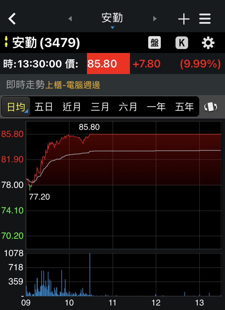 大盤量能急凍，工業電腦族群唯一漲停-安勤（3479）接連續創波段新高