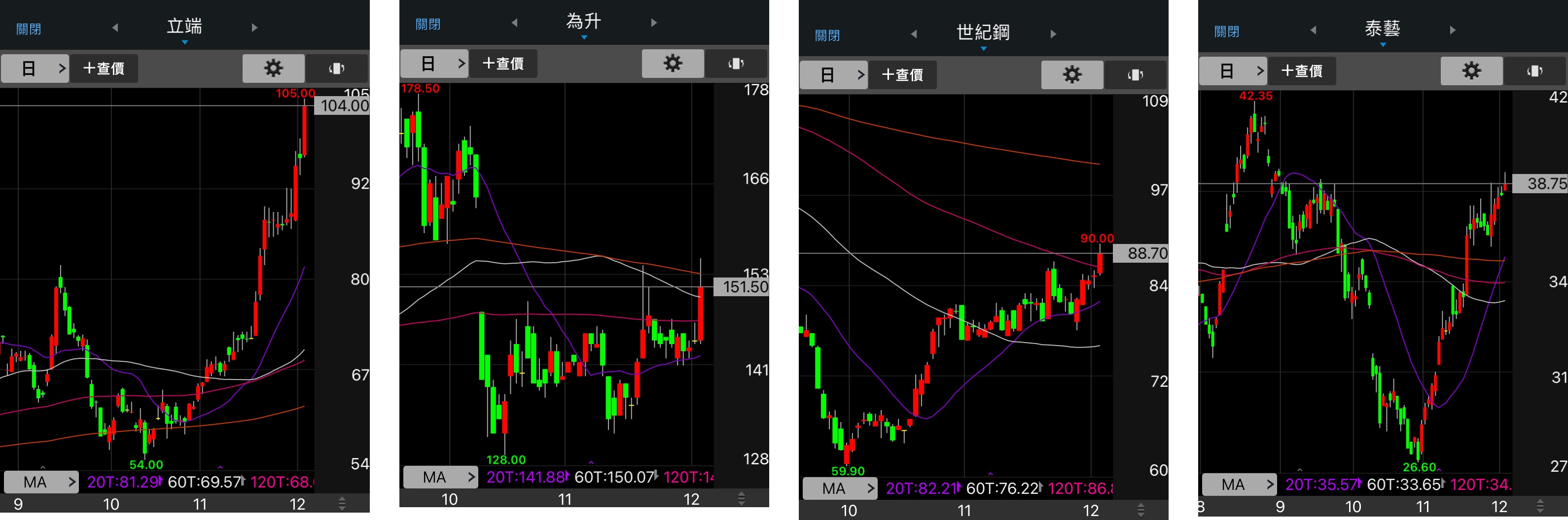 立端（6245）大漲站上百元大關 為升（2231）大漲突破平台整理區