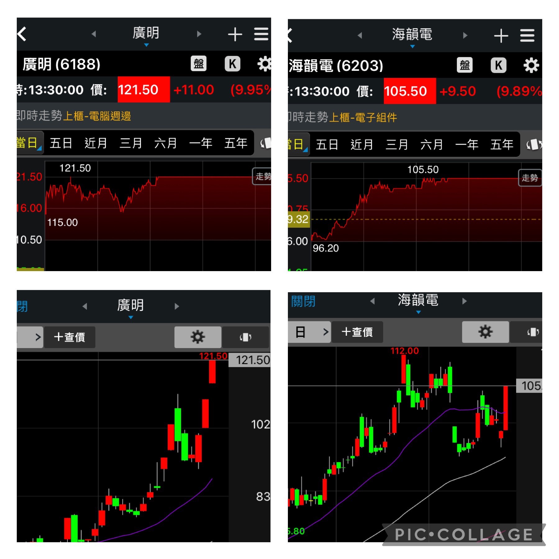 海韻電（6203）漲停站上月線 廣明（6188）連2漲停續創新高