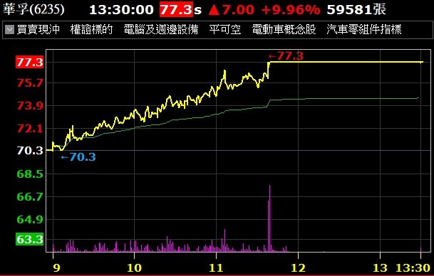 華孚（6235）鎖漲停突破新高，本周元富開戶群有分享