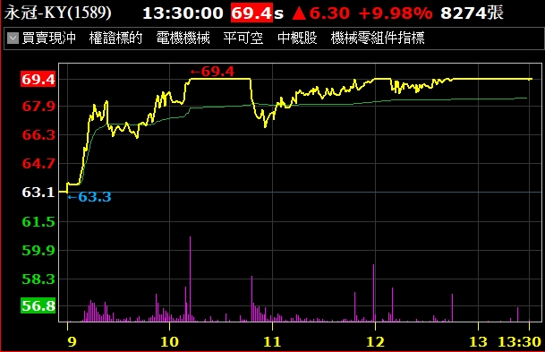 1110426永冠-KY（1589）漲停突破年線
