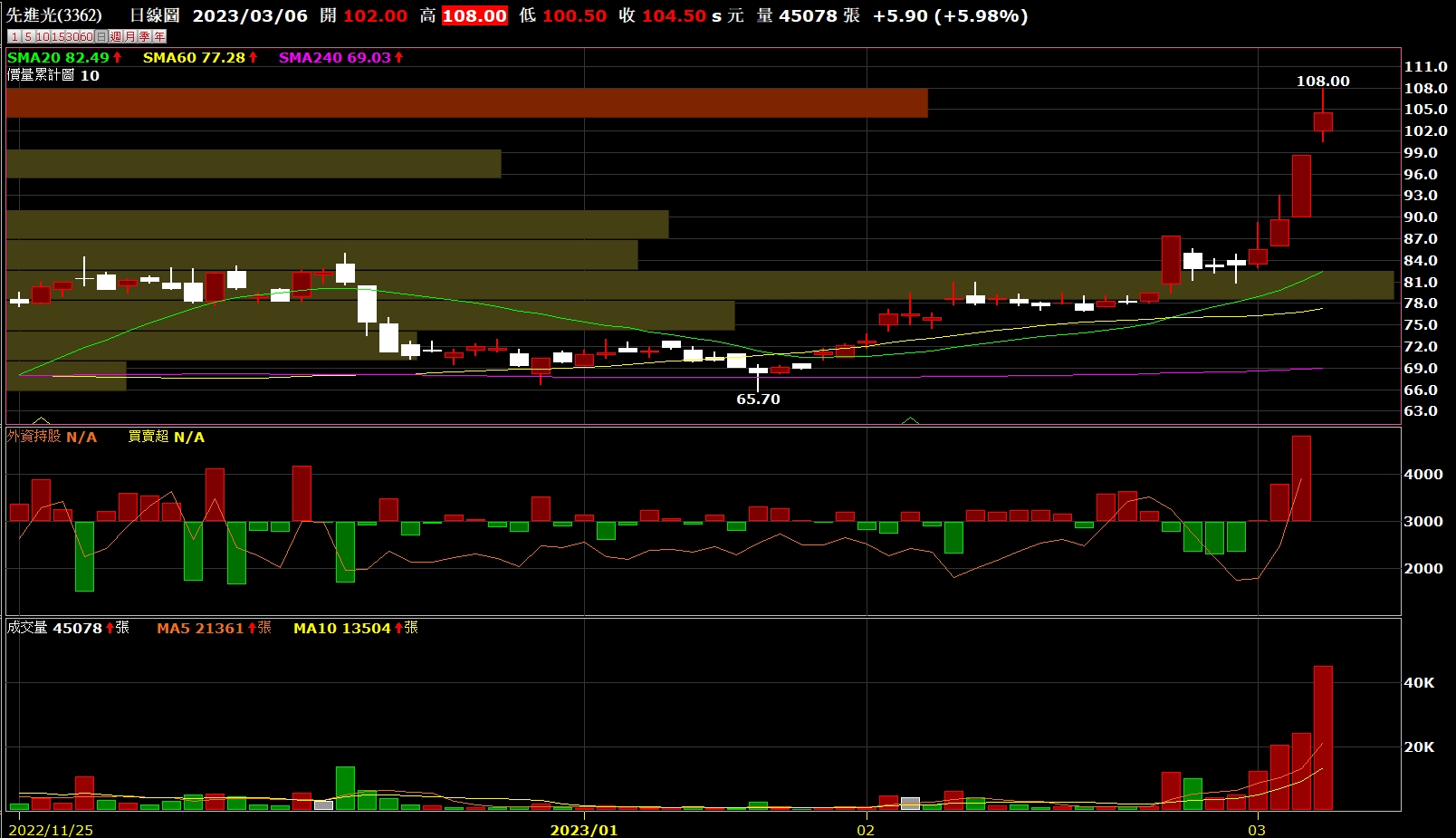 先進光3362再次大漲續創波段新高 明日周二盤前將出刊探討國際金融與重點產業