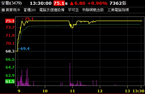 大盤大跌171點，工業電腦族群唯一漲停-安勤（3479）股價再次突破前高