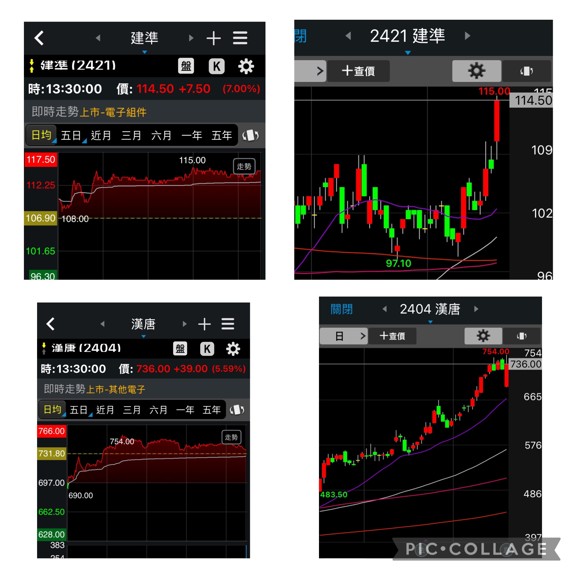 漢唐2404除息直接填息大漲 建準2421大漲突破近一年新高