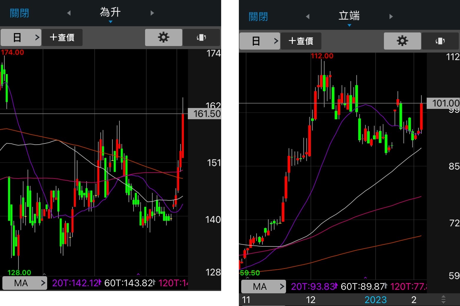 立端（6245）大漲轉強站上月線 為升（2231）大漲站上年線連3漲