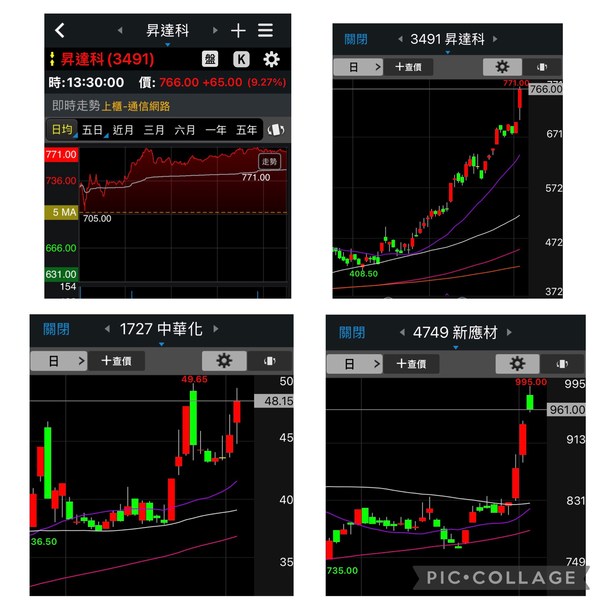 昇達科3491大漲續創歷史新高 中華化1727大漲突破收盤高