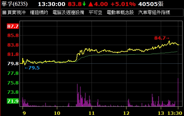 華孚（6235）大漲公告營收回檔後再創高