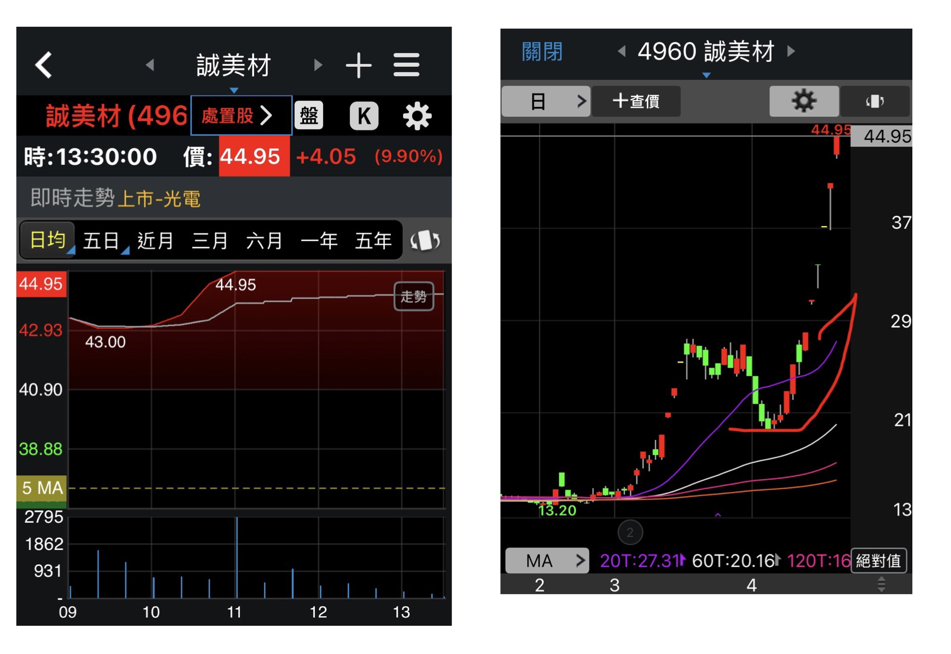 周二盤前出刊就拉2日大漲 偉詮電2436大漲創波段高 誠美材4960漲停續創波段
