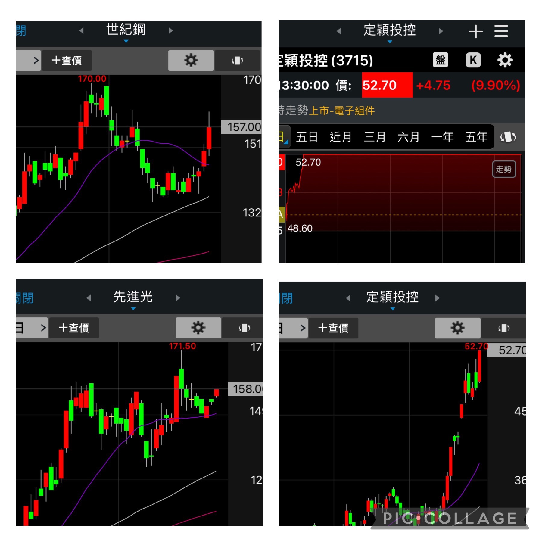 定穎投控3715又再漲停強勢不斷 世紀鋼9958大漲連2站上月線轉強挑戰前高