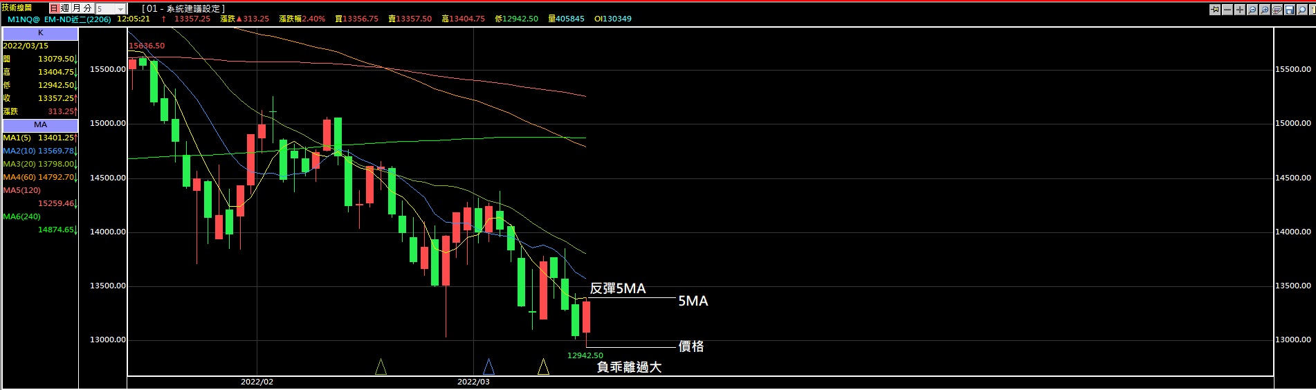 台指期+那斯達克+輕原油+黃金分析技術講解- 南宮月- HiStock嗨投資理財社群