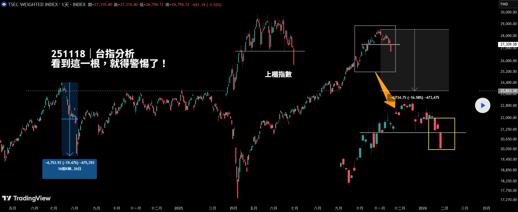 台指分析｜當看到這一根，就得警惕了！