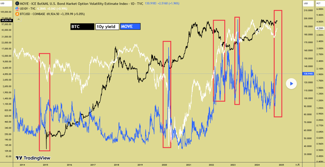 MOVE vs BTC vs US10y yield