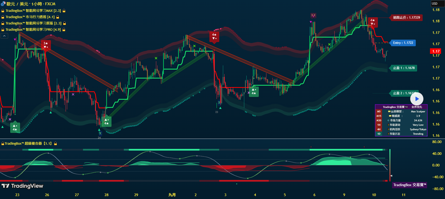 歐元EUR趨勢與基本交易策略
