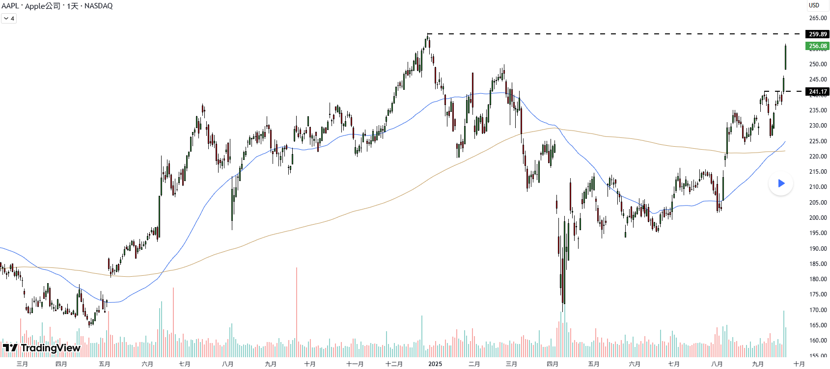 iPhone 17發布為蘋果帶來新動能