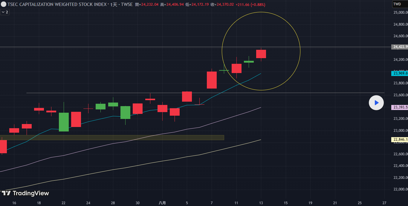 8/14加權盤勢看法