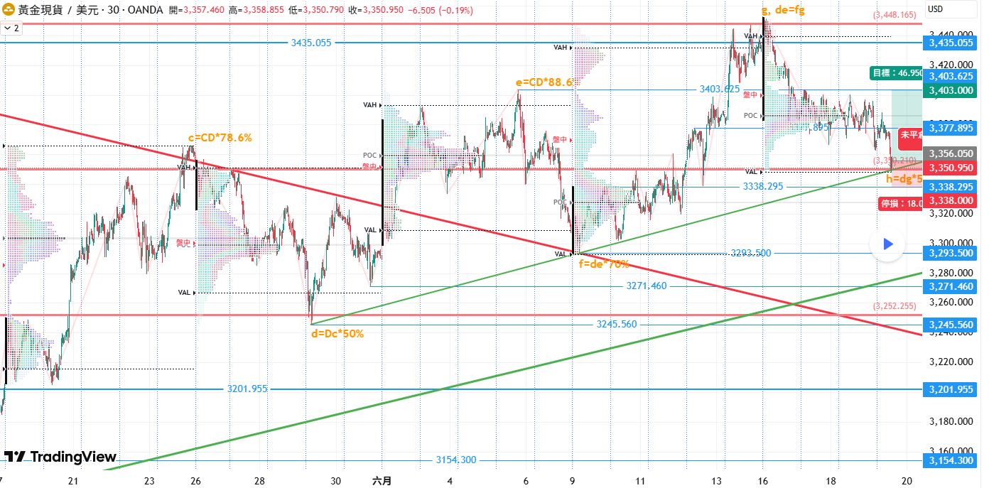 伊以炮火難敵聯儲鷹派重錘？黃金決戰3350生死線！