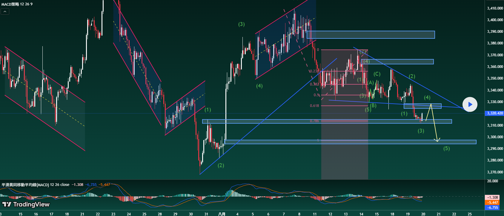 黃金更新 – 亞洲時段，關注美聯儲會議
