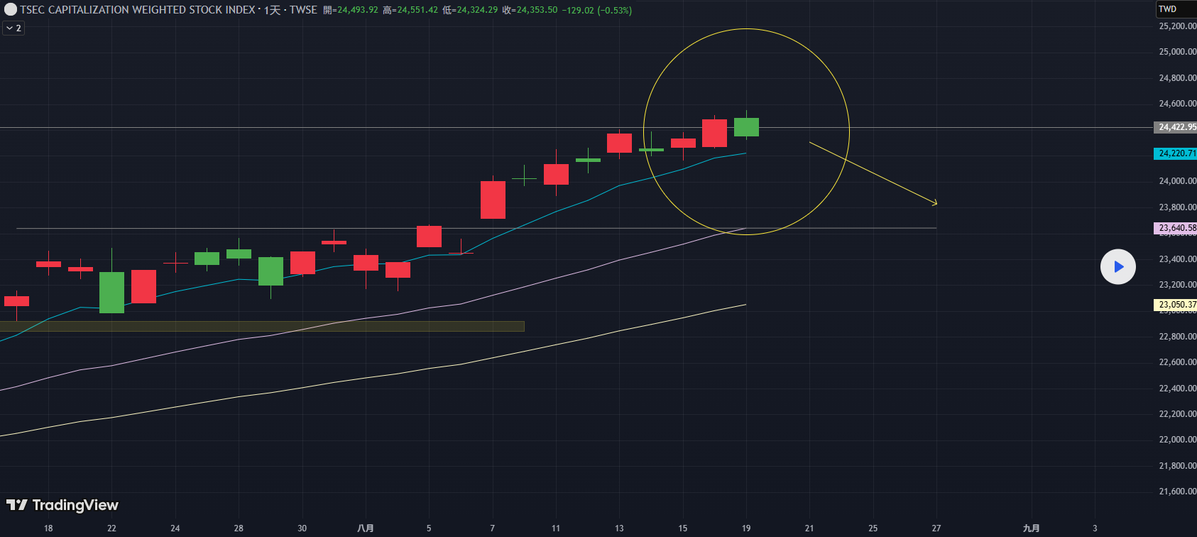 8/20加權盤勢看法