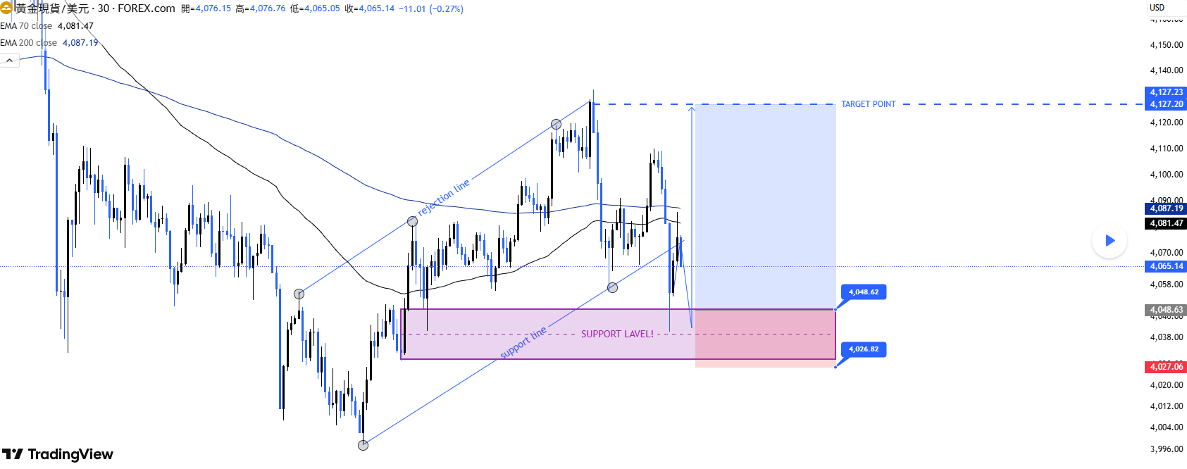 XAU/USD 30分鐘圖：多空轉折點分析