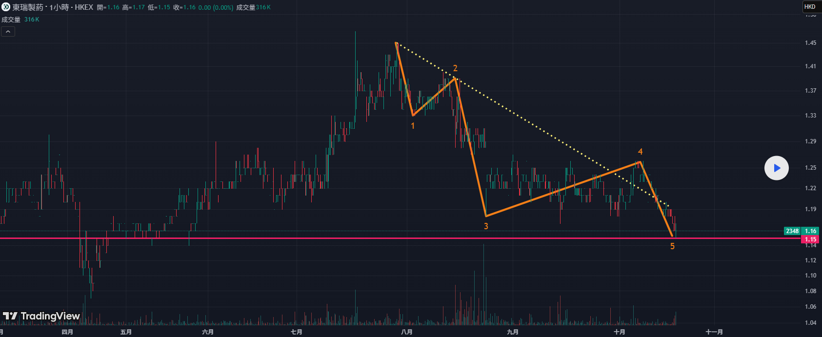 量縮五波下跌疑似結束，回到中期支撐價區
