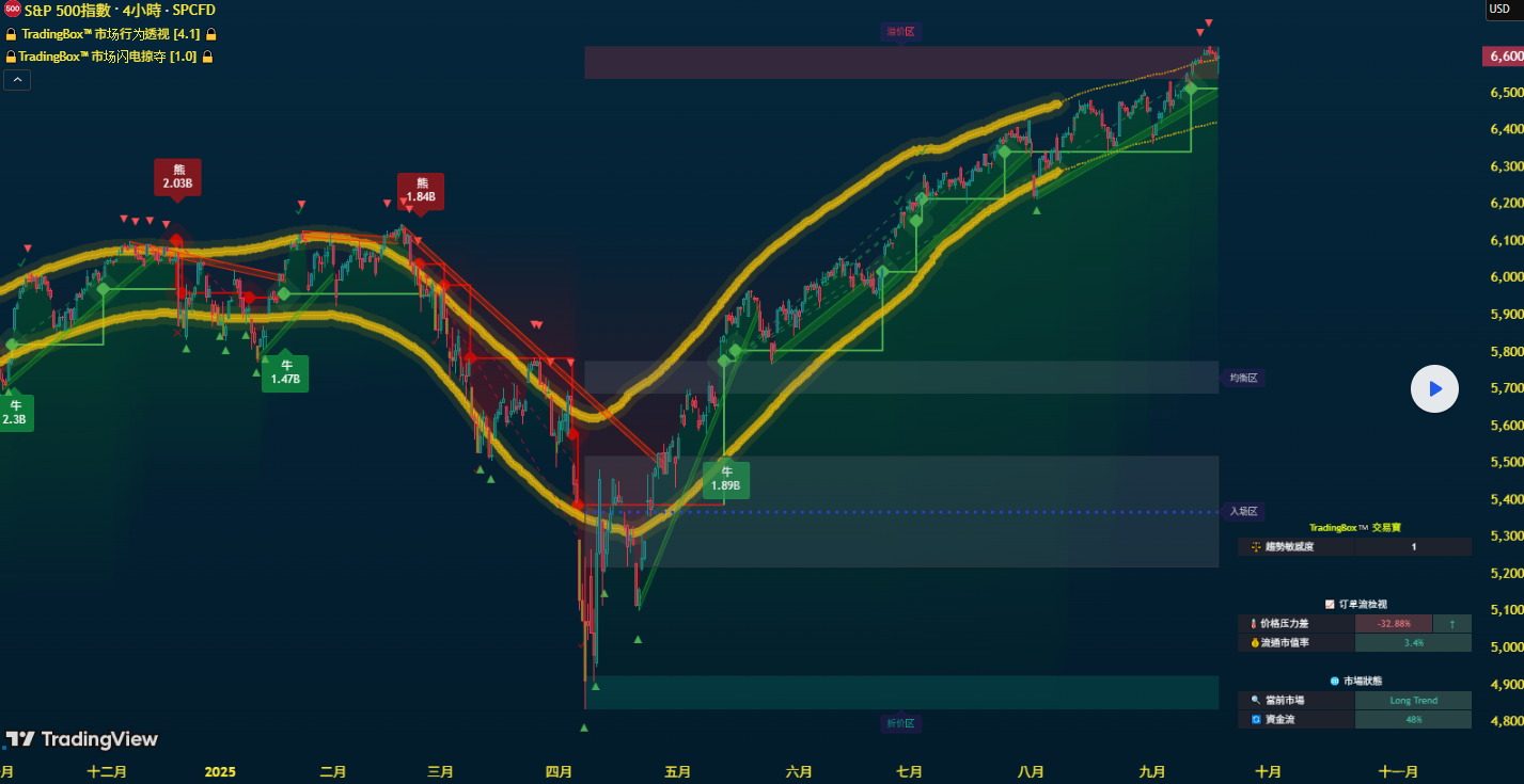 S&P 500 趨勢與基本交易策略