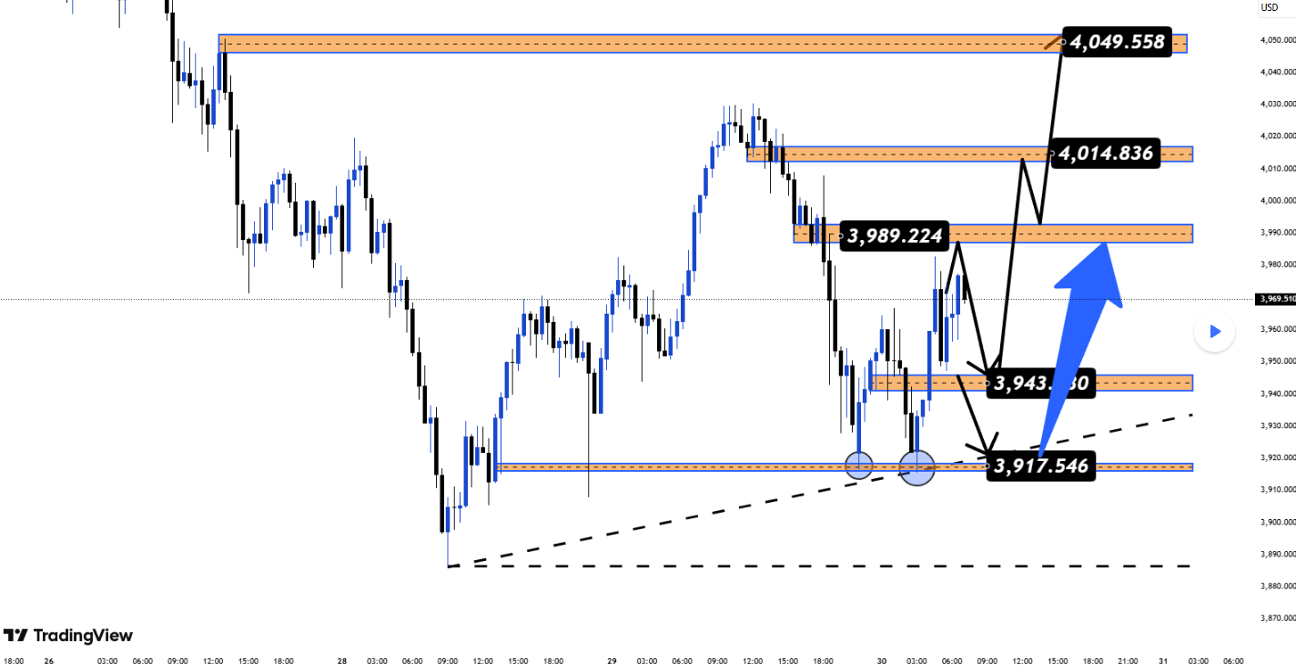 風險偏好回歸，黃金跌破4,000美元並持續走弱