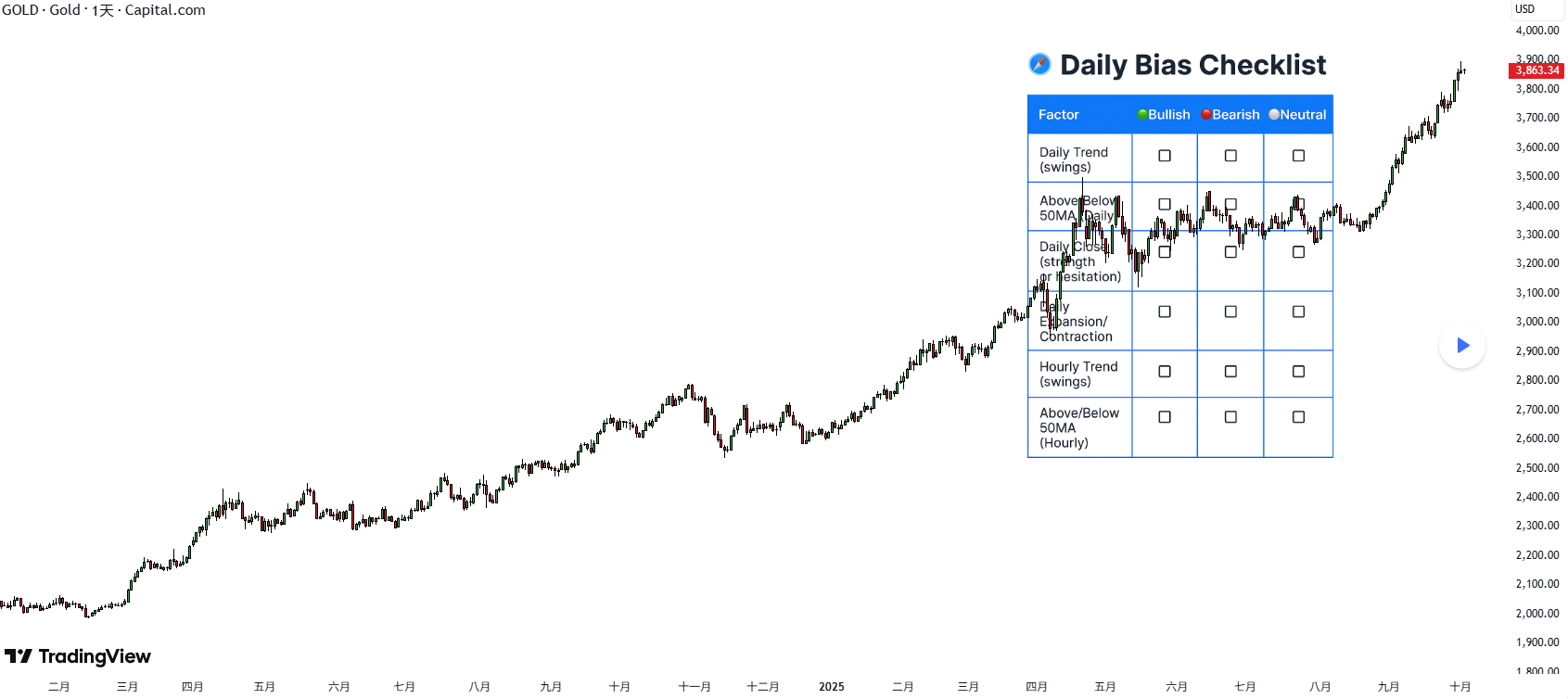 每日交易偏向檢核表