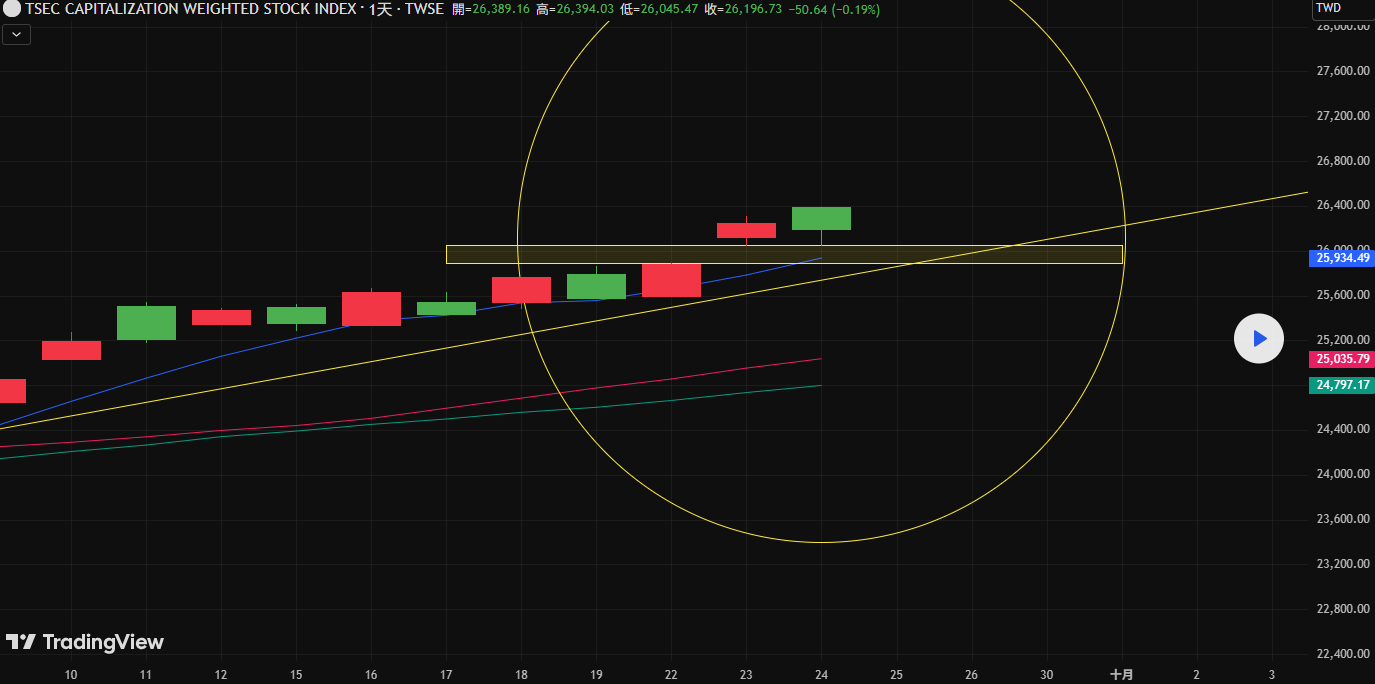 9/25加權盤勢看法
