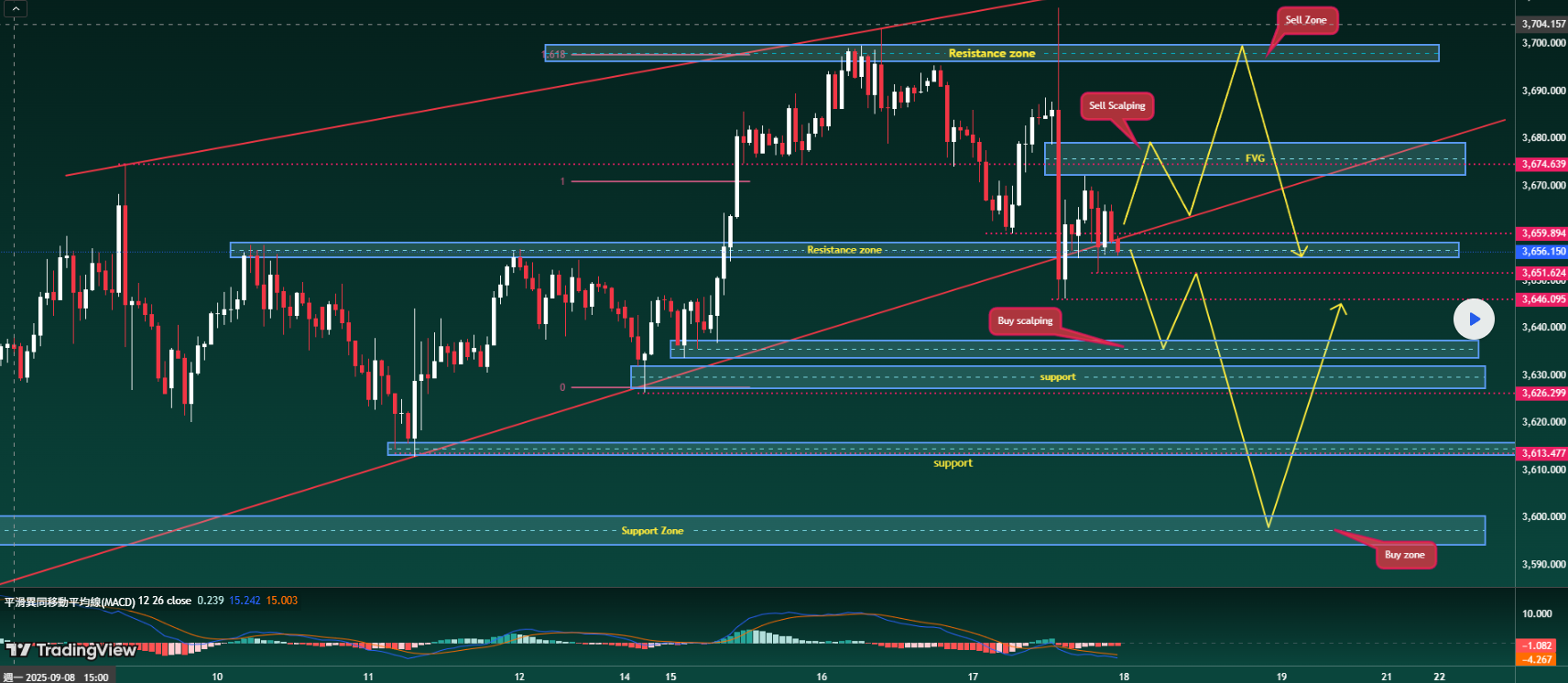 XAUUSD – 聯準會降息後的中期展望