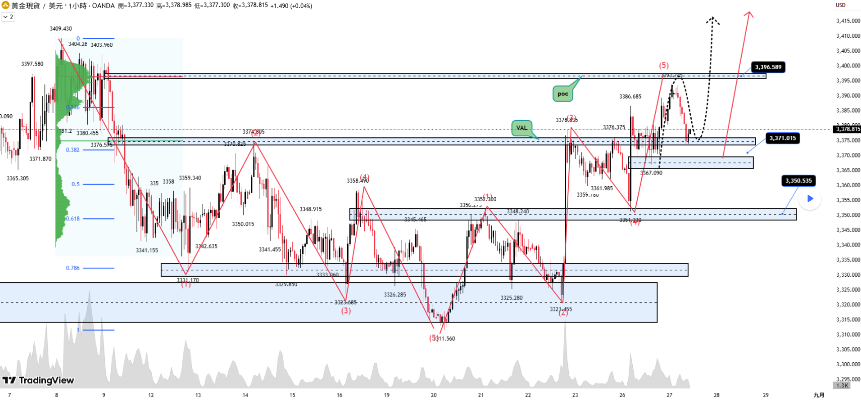 黃金 08/27 – 情境延續 & 策略更新