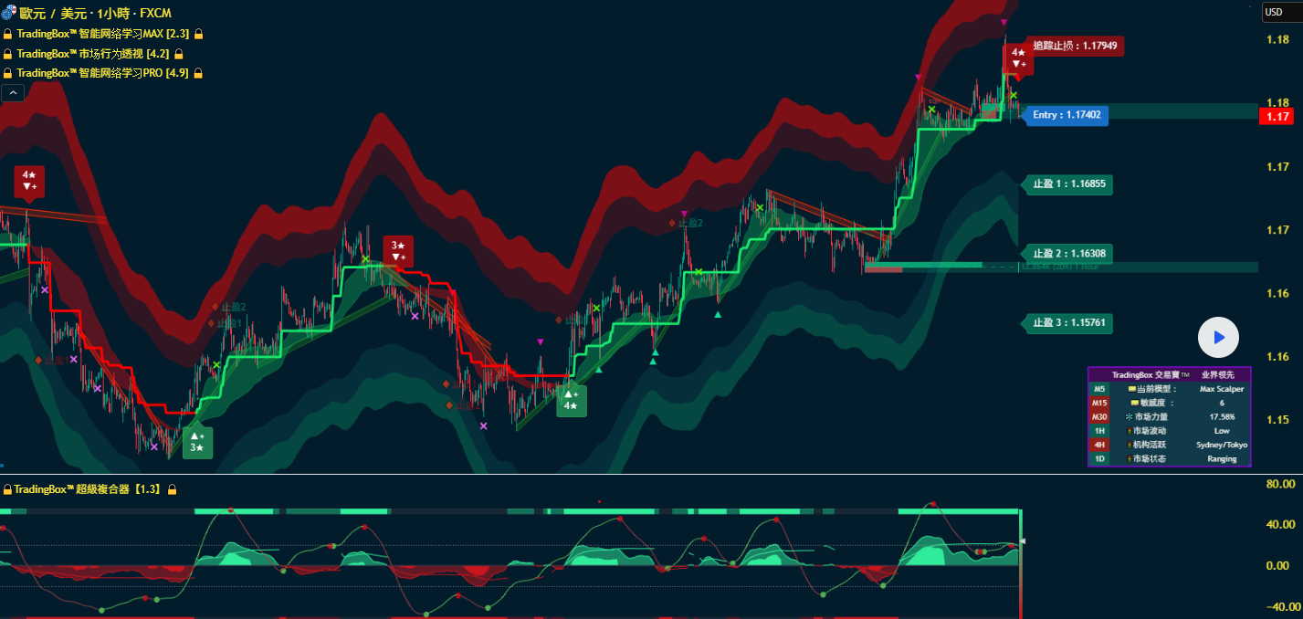 歐元EUR趨勢與基本交易策略