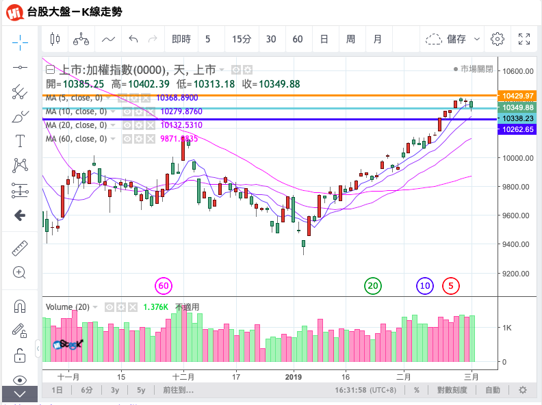 0304 盤後功課