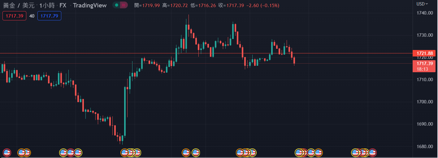 PurelyFX-貪婪之島周報2020/7/26黃金