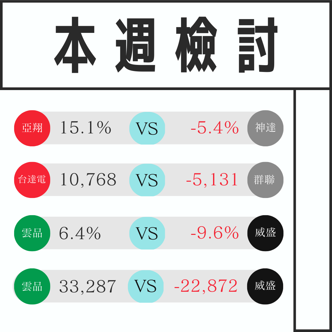 本週3/6~3/10獲利：81,010 元 ➔ 弱空趨勢，多方挑戰壓力失敗
