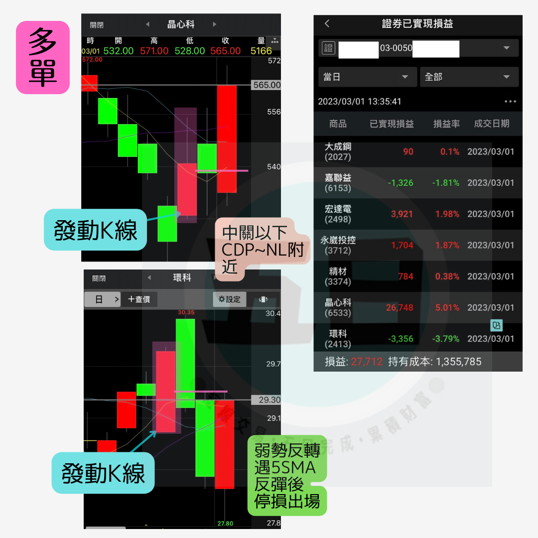 3/1：獲利70,102元➔晶心科、宏達電、永崴投控、金雨、啟碁、新盛力
