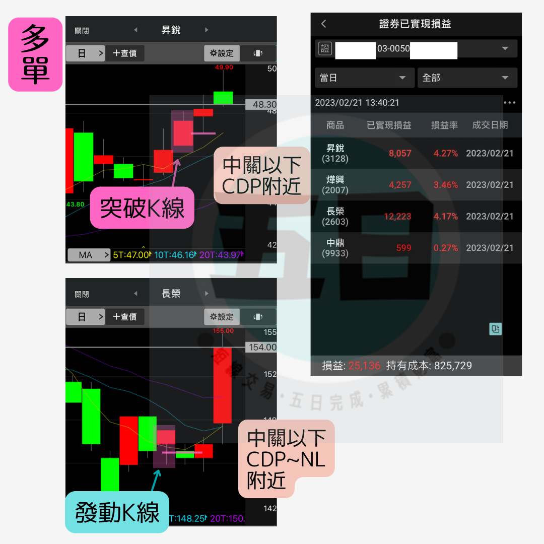 2/21：多單 +25,136➔昇銳、燁興、長榮、中鼎；空單 +1,436➔技嘉