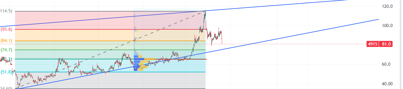 致伸跌至關鍵趨勢線，這裡會是強力反彈的起點嗎？