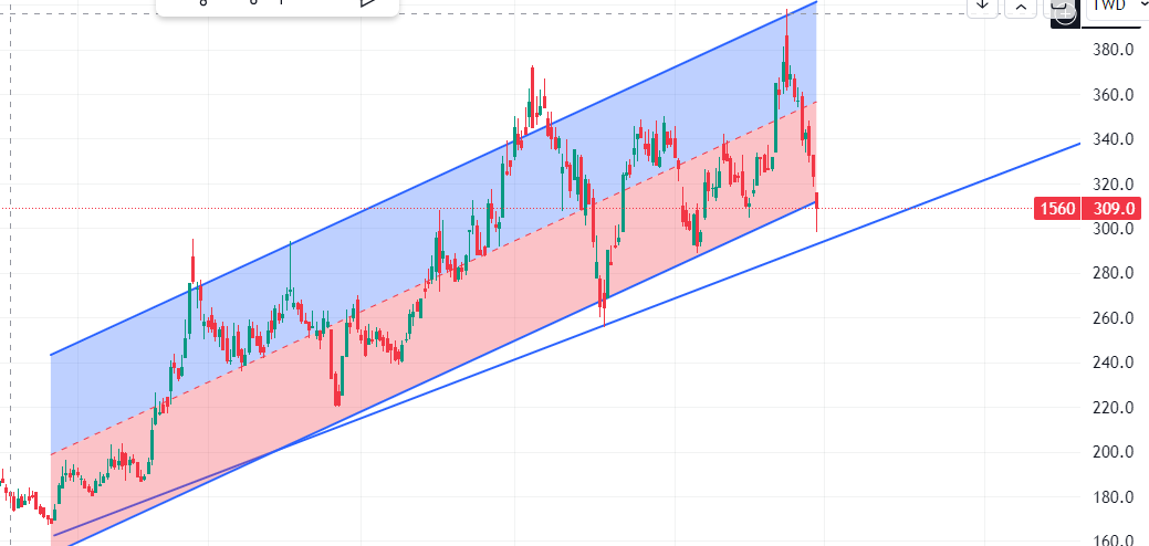 1560中砂股價能否絕地反彈？