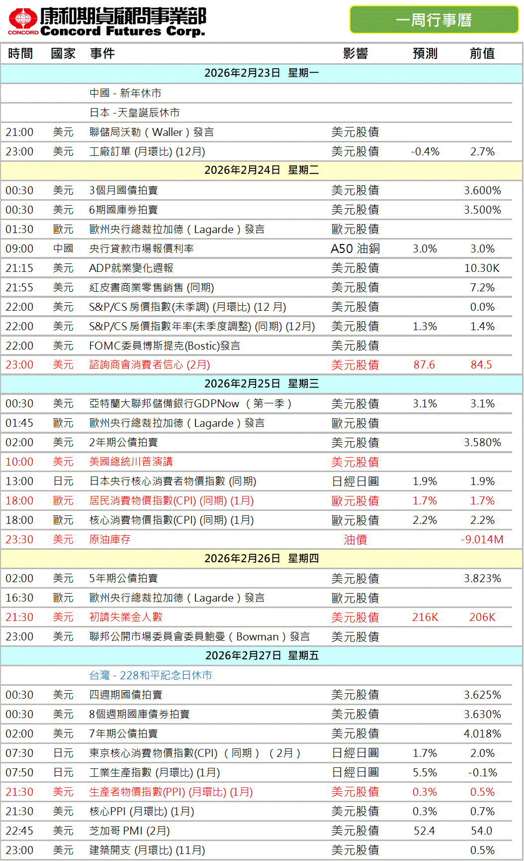 新春開盤財經數據周 2/23-2/27 康和期貨凌佩君